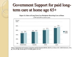 Government Support for paid long-Government Support for paid long-
term care at home age 65+term care at home age 65+
 