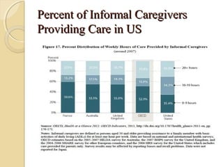 Percent of Informal CaregiversPercent of Informal Caregivers
Providing Care in USProviding Care in US
 