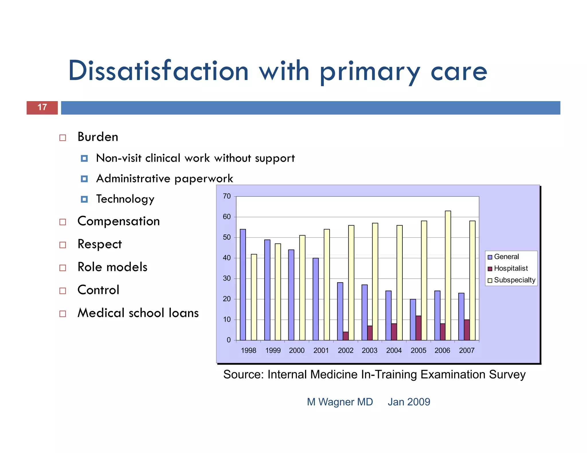 Dissatisfaction with primary care
                          p     y
17


     Burden
        Non-visit clinical work without support
        Administrative paperwork
        Technology              70


     Compensation               60

                                50
     Respect
                                40                                                                          General
                                                                                                            G     l
     Role models                                                                                            Hospitalist
                                30                                                                          Subspecialty
     Control                    20

     Medical school loans       10

                                 0
                                     1998   1999   2000    2001   2002   2003   2004   2005   2006   2007


                                Source: Internal Medicine In-Training Examination Survey

                                                          M Wagner MD           Jan 2009
 