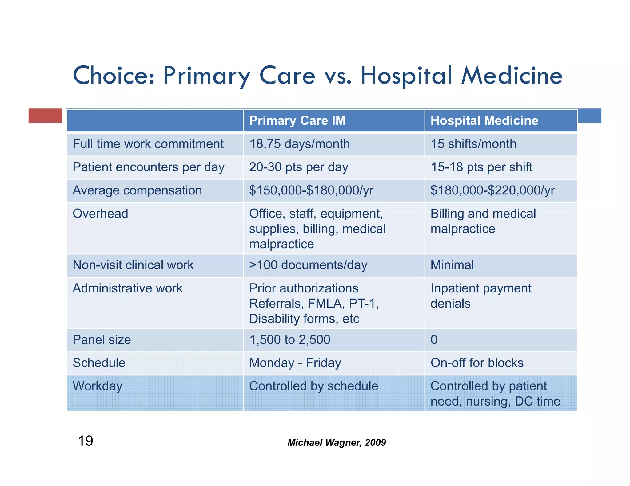 Choice: Primary Care vs. Hospital Medicine
                             Primary Care IM               Hospital Medicine
Full time work commitment    18.75 days/month              15 shifts/month
Patient encounters per day   20-30 pts per day             15-18 pts per shift
Average compensation         $150,000-$180,000/yr          $180,000-$220,000/yr
Overhead                     Office, staff, equipment,
                             Office staff equipment        Billing and medical
                             supplies, billing, medical    malpractice
                             malpractice
Non-visit clinical work      >100 documents/day            Minimal
Administrative work          Prior authorizations          Inpatient payment
                             Referrals, FMLA, PT-1,        denials
                             Disability forms, etc
Panel size                   1,500 to 2,500                0
Schedule                     Monday - Friday               On-off for blocks
Workday                      Controlled by schedule        Controlled by patient
                                                           need, nursing, DC time


19                                  Michael Wagner, 2009
 