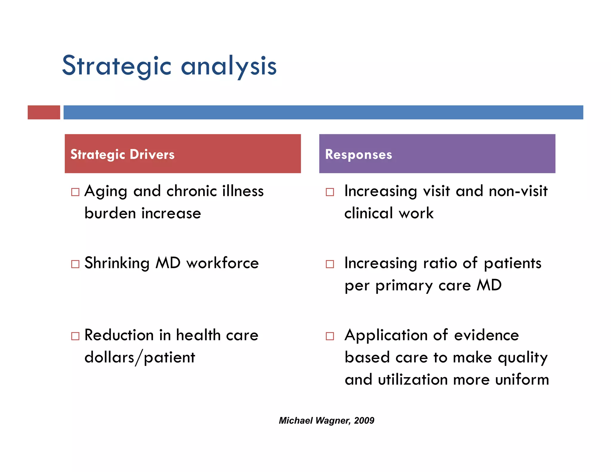 Strategic analysis

Strategic Drivers                      Responses

  Aging and chronic illness                Increasing visit and non-visit
  burden increase                          clinical work

  Shrinking MD workforce                   Increasing ratio of patients
                                           per primary care MD

  Reduction in health care                 Application of evidence
  dollars/patient                          based care to make quality
                                           and utilization more uniform

                              Michael Wagner, 2009
 21
 