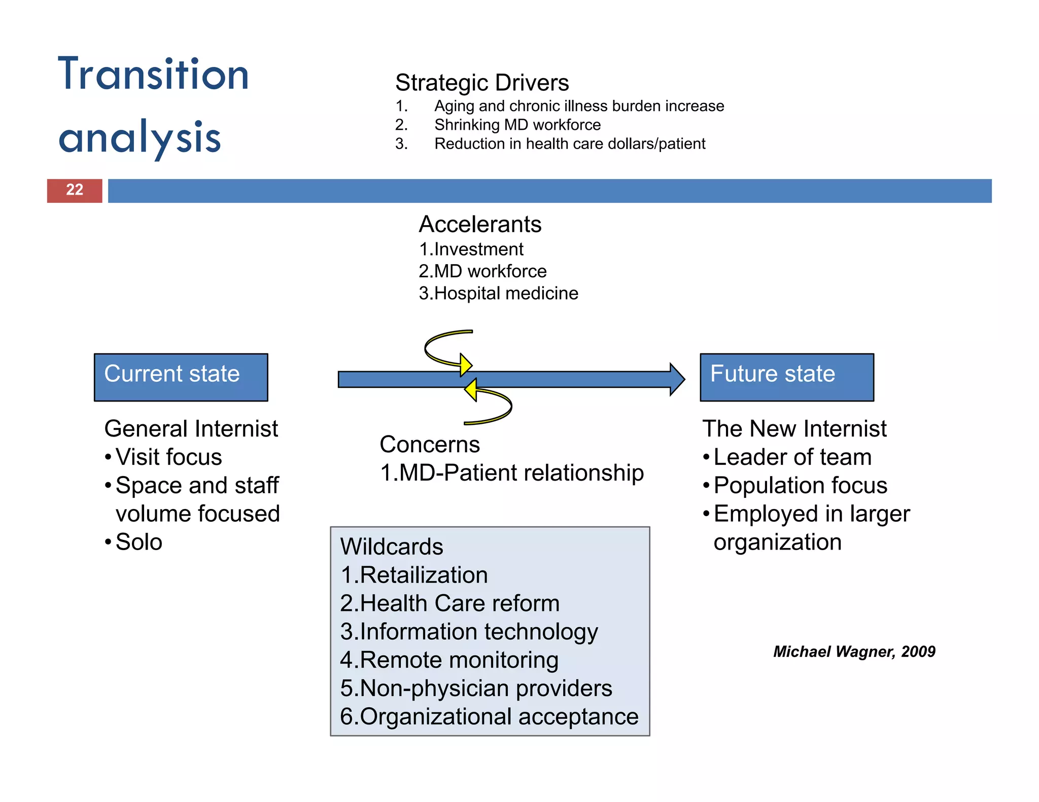 Transition                   Strategic Drivers
                             1.    Aging and chronic illness burden increase

analysis                     2.
                             3.
                                   Shrinking MD workforce
                                   Reduction in health care dollars/patient

22

                                  Accelerants
                                  1.Investment
                                  1 Investment
                                  2.MD workforce
                                  3.Hospital medicine



     Current state                                                       Future state

     General Internist                                                  The New Internist
                            Concerns
     • Vi it f
       Visit focus                                                      • L d of t
                                                                          Leader f team
                            1.MD-Patient relationship
     • Space and staff                                                  • Population focus
       volume focused                                                   • Employed in larger
     • Solo              Wildcards                                        organization
                                                                            g
                         1.Retailization
                         2.Health Care reform
                         3.Information technology
                                                                               Michael Wagner, 2009
                                                                                       Wagner
                         4.Remote monitoring
                         4R      t       it i
                         5.Non-physician providers
                         6.Organizational acceptance
 