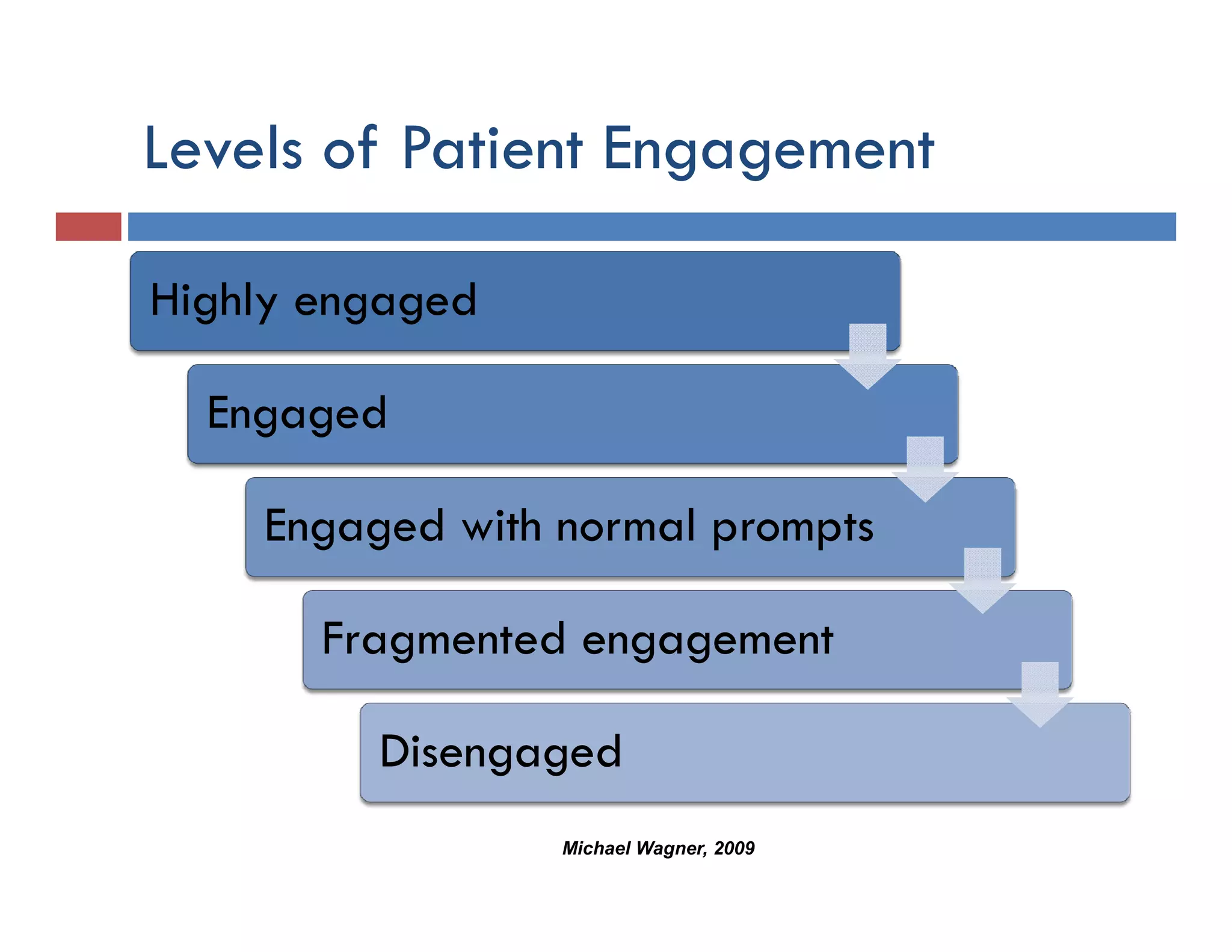Levels of Patient Engagement
                    g g

Highly engaged

  Engaged

    Engaged with normal prompts

       Fragmented engagement
          g         g g

         Disengaged
              g g
                 Michael Wagner, 2009
 