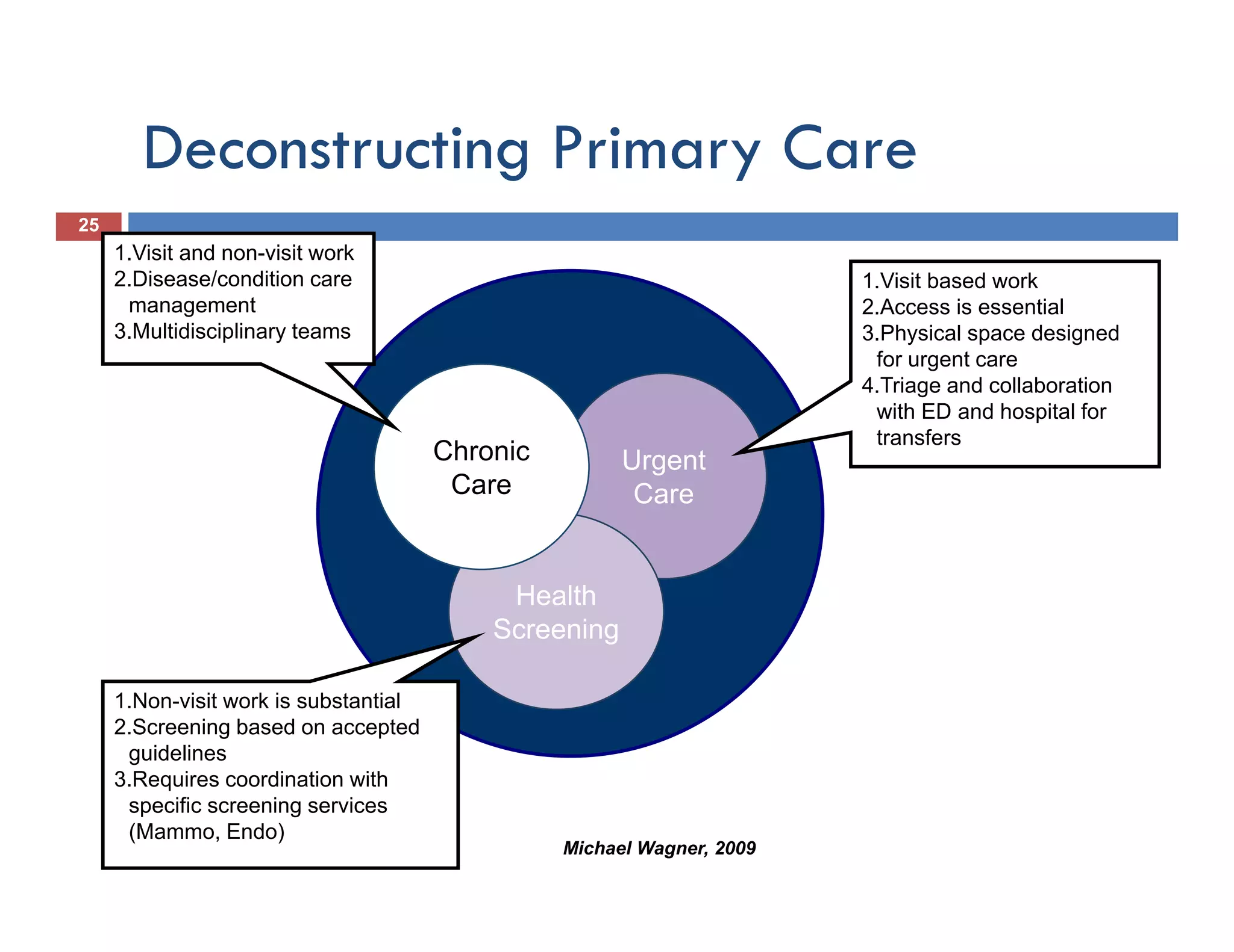 Deconstructing Primary Care
                     g       y
25
     1.Visit and non-visit work
     2.Disease/condition care                                           1.Visit based work
      management                                                        2.Access is essential
     3.Multidisciplinary teams                                          3.Physical space designed
                                                                         for urgent care
                                                                        4.Triage and collaboration
                                                                         with ED and hospital for
                                                                         transfers
                                       Chronic         Urgent
                                        Care            Care


                                            Health
                                           Screening

     1.Non-visit work is substantial
     2.Screening based on accepted
      guidelines
     3.Requires
     3 Requires coordination with
      specific screening services
      (Mammo, Endo)
                                                 Michael Wagner, 2009
 
