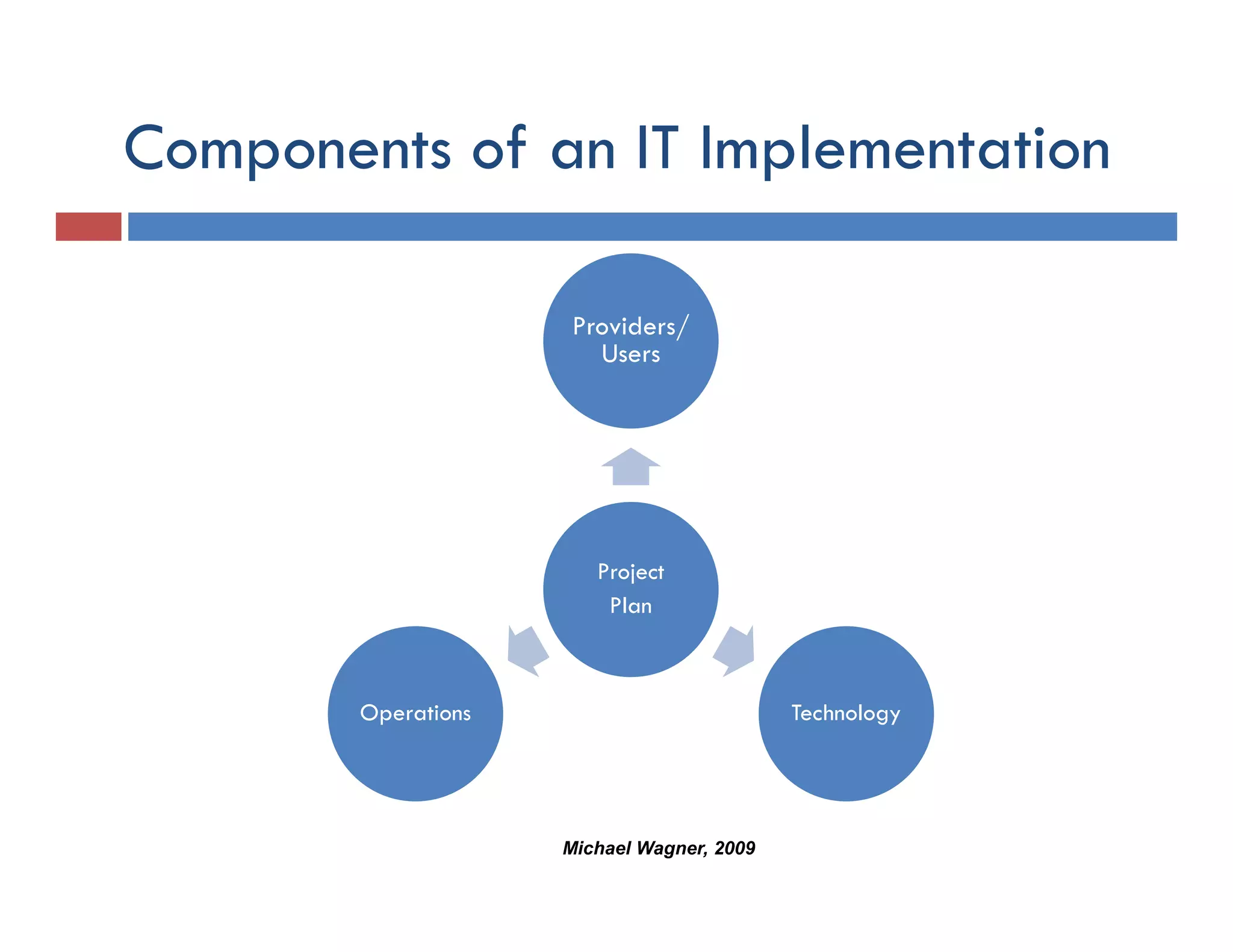Components of an IT Implementation
   p                  p

                      Providers/
                        Users




                        Project
                         Plan



        Operations                          Technology




                     Michael Wagner, 2009
 