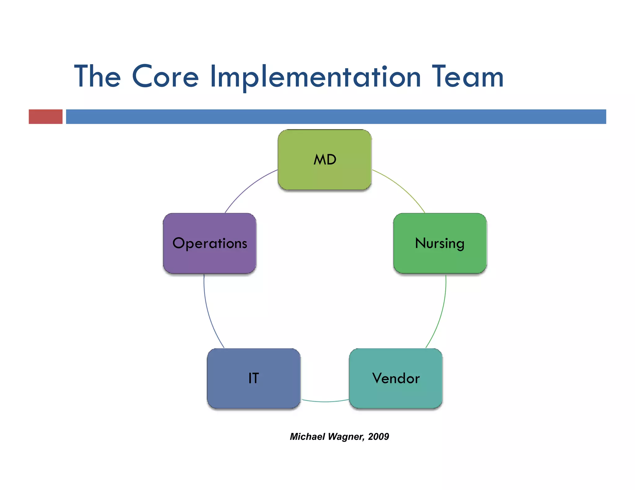 The Core Implementation Team
           p

                            MD



      Operations                               Nursing




                   IT                   Vendor


                        Michael Wagner, 2009
 