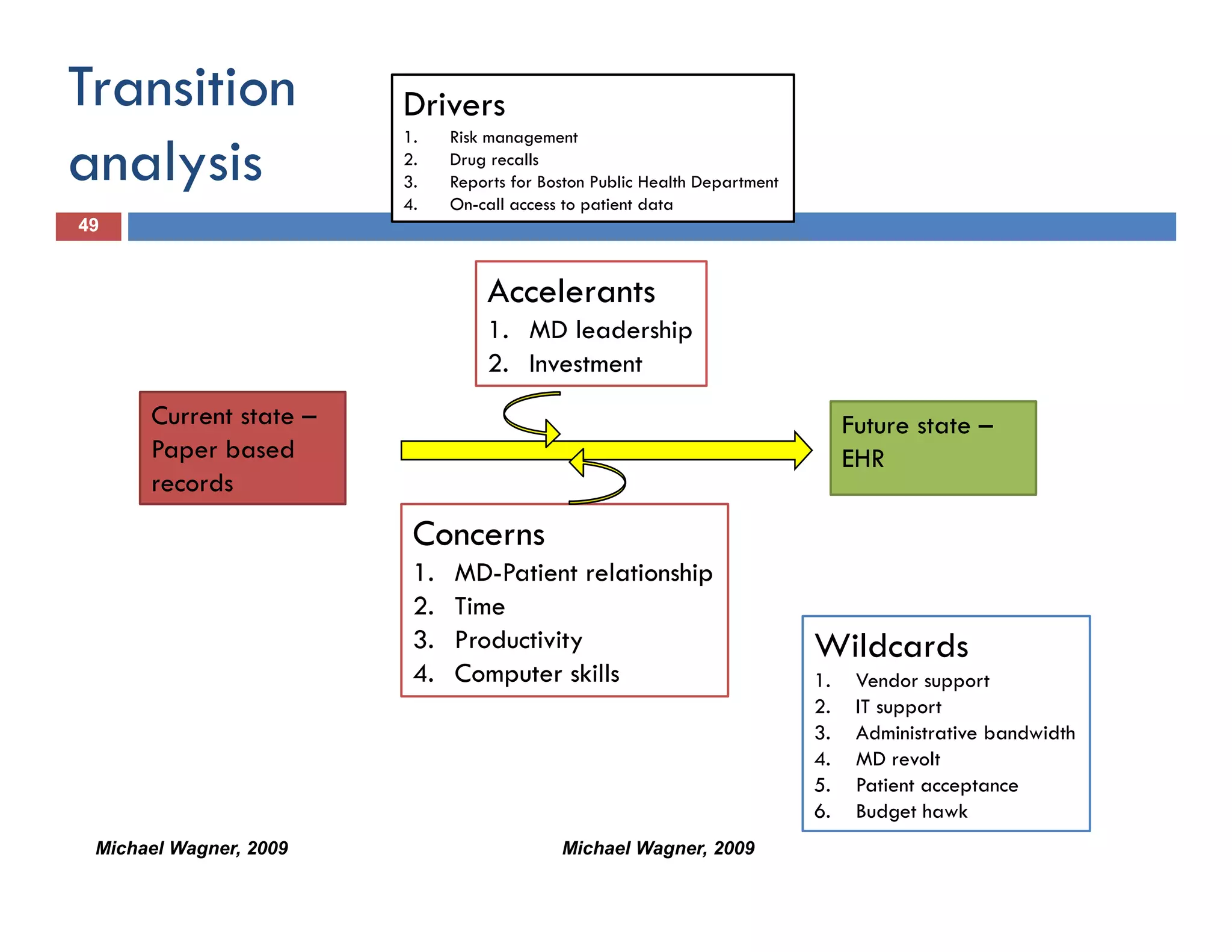 Transition              Drivers
                        1.    Risk management

analysis                2.
                        3.
                        3
                        4.
                              Drug recalls
                              Reports for Boston Public Health Department
                              R       f B        P bl H l h D
                              On-call access to patient data
49


                                  Accelerants
                                  1. MD leadership
                                  2. Investment
      Current state –                                                            Future state –
      Paper based                                                                EHR
      records
                         Concerns
                         1.   MD-Patient relationship
                         2.   Time
                         3.   Productivity                                  Wildcards
                         4.   Computer skills                               1.    Vendor support
                                                                            2.    IT support
                                                                            3.    Administrative bandwidth
                                                                            4.    MD revolt
                                                                            5.    Patient acceptance
                                                                            6.    Budget hawk
 Michael Wagner, 2009                       Michael Wagner, 2009
 