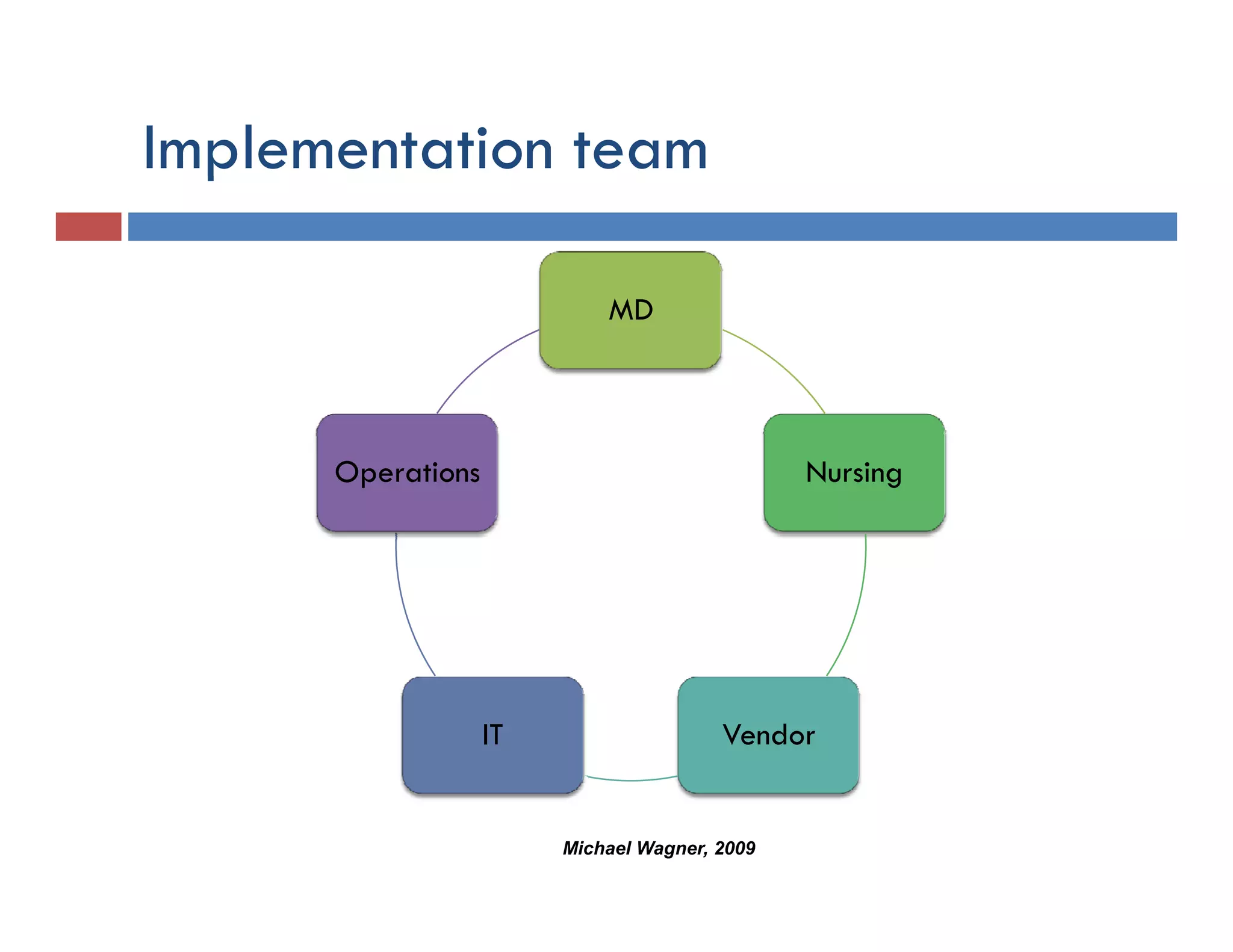 Implementation team
  p

                            MD



      Operations                               Nursing




                   IT                   Vendor


                        Michael Wagner, 2009
 