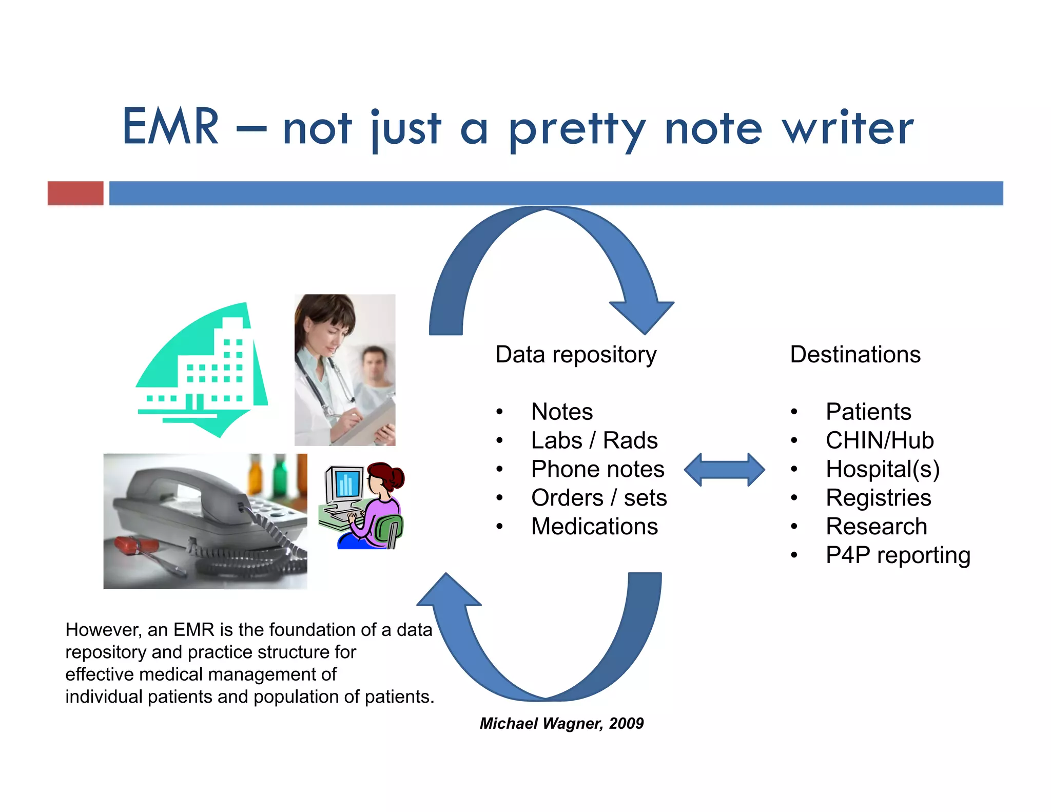 EMR – not just a p y note writer
                 j      pretty


                                                   Data repository       Destinations

                                                   •    Notes            •   Patients
                                                   •    Labs / Rads      •   CHIN/Hub
                                                   •    Phone notes      •   Hospital(s)
                                                   •    Orders / sets    •   Registries
                                                   •    Medications      •   Research
                                                                         •   P4P reporting


However, an EMR is the foundation of a data
repository and p
  p       y     practice structure for
effective medical management of
individual patients and population of patients.
                                                  Michael Wagner, 2009
 