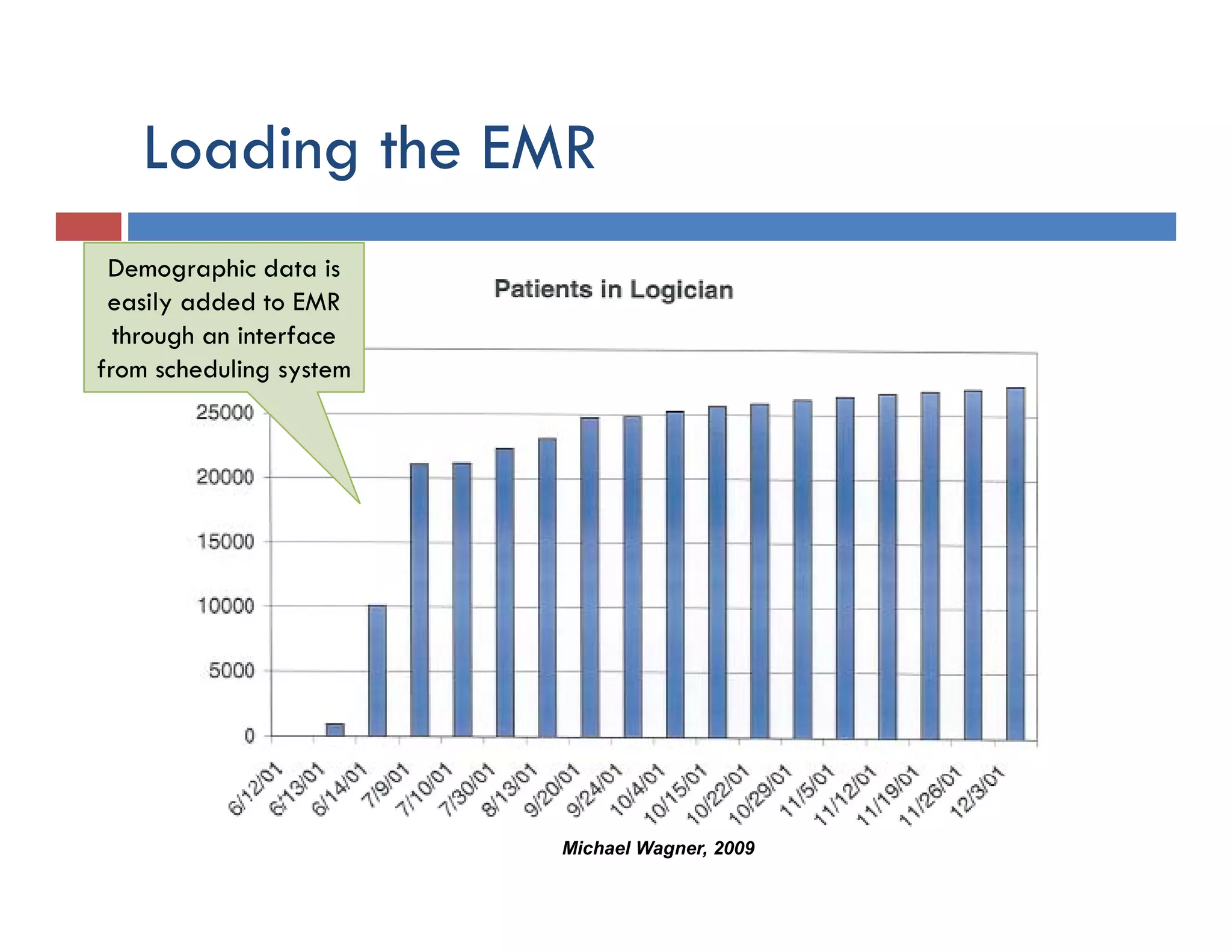 Loading the EMR
         g
 Demographic data is
 easily added t EMR
     il dd d to
  through an interface
from scheduling system




                         Michael Wagner, 2009
 