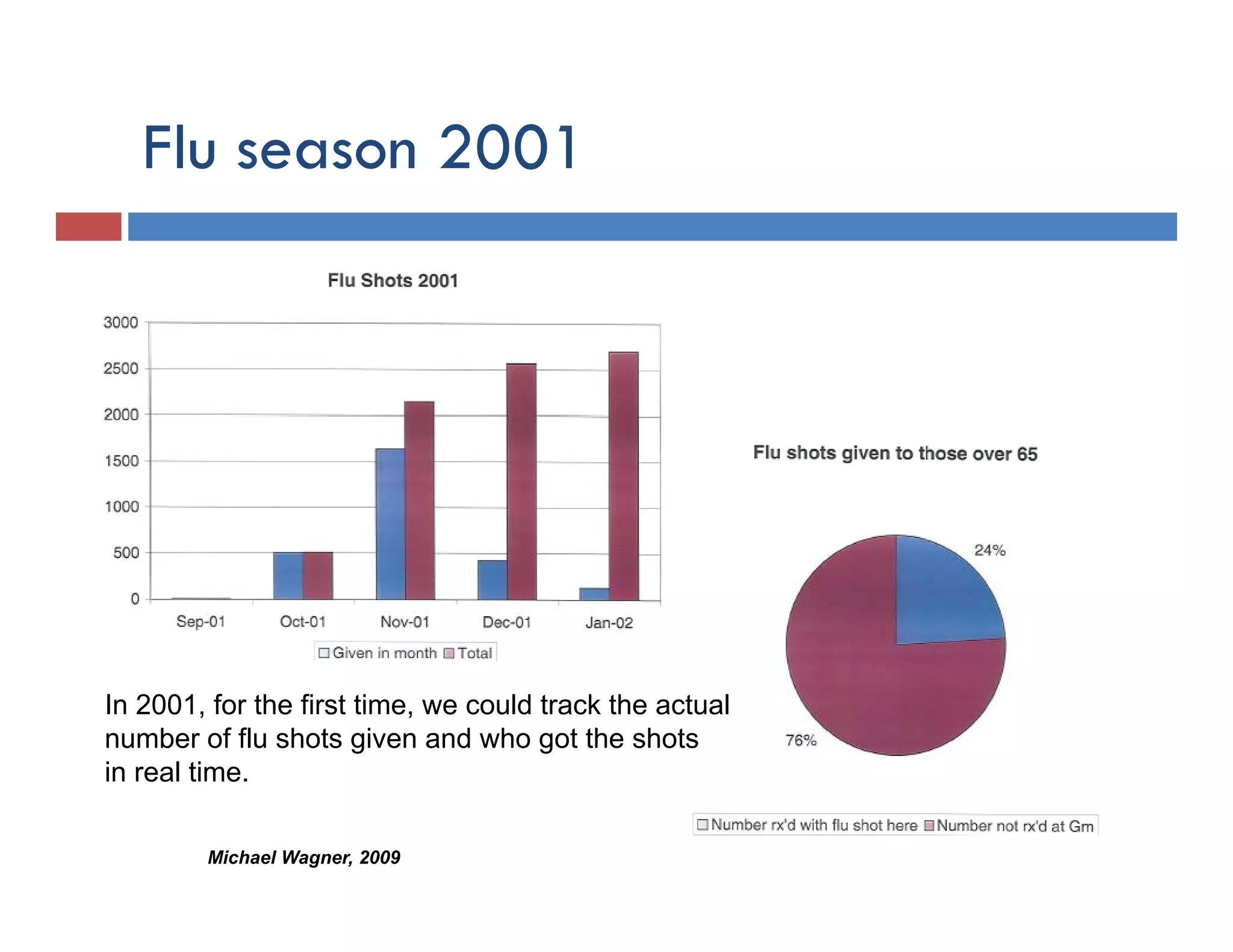 Flu season 2001




In 2001, for the first time, we could track the actual
number of flu shots given and who got the shots
in real time
        time.

        Michael Wagner, 2009
 
