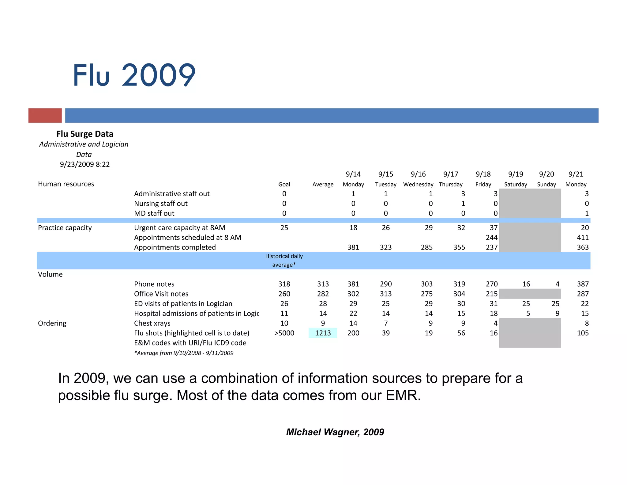 Flu 2009
     Flu Surge Data
Administrative and Logician 
           Data
     9/23/2009 8:22
                                                                                                        9/14      9/15       9/16       9/17       9/18          9/19      9/20       9/21
Human resources                                                                Goal           Average   Monday   Tuesday   Wednesday Thursday      Friday       Saturday   Sunday     Monday
                               Administrative staff out                          0                        1        1                1          3            3                                3
                               Nursing staff out                                 0                        0        0                0          1            0                                0
                               MD staff out
                               MD t ff t                                         0                        0        0                0          0            0                                1
Practice capacity              Urgent care capacity at 8AM                      25                       18        26            29        32          37                                 20
                               Appointments scheduled at 8 AM                                                                                         244                                411
                               Appointments completed                                                    381      323           285       355         237                                363
                                                                          Historical daily 
                                                                             average*
Volume
V l
                               Phone notes                                    318              313       381      290           303       319         270             16          4      387
                               Office Visit notes                             260             282        302      313           275       304         215                                287
                               ED visits of patients in Logician              26               28        29       25             29        30          31             25       25         22
                               Hospital admissions of patients in Logic        11              14         22       14            14        15          18              5        9         15
Ordering                       Chest xrays                                    10                9        14        7              9         9           4                                  8
                               Flu shots (highlighted cell is to date)
                               Flu shots (highlighted cell is to date)       >5000            1213       200      39             19        56          16                                105
                               E&M codes with URI/Flu ICD9 code
                               *Average from 9/10/2008 ‐ 9/11/2009



      In 2009, we can use a combination of information sources to prepare for a
      possible flu surge Most of the data comes from our EMR
                   surge.                                EMR.

                                                                                  Michael Wagner, 2009
 