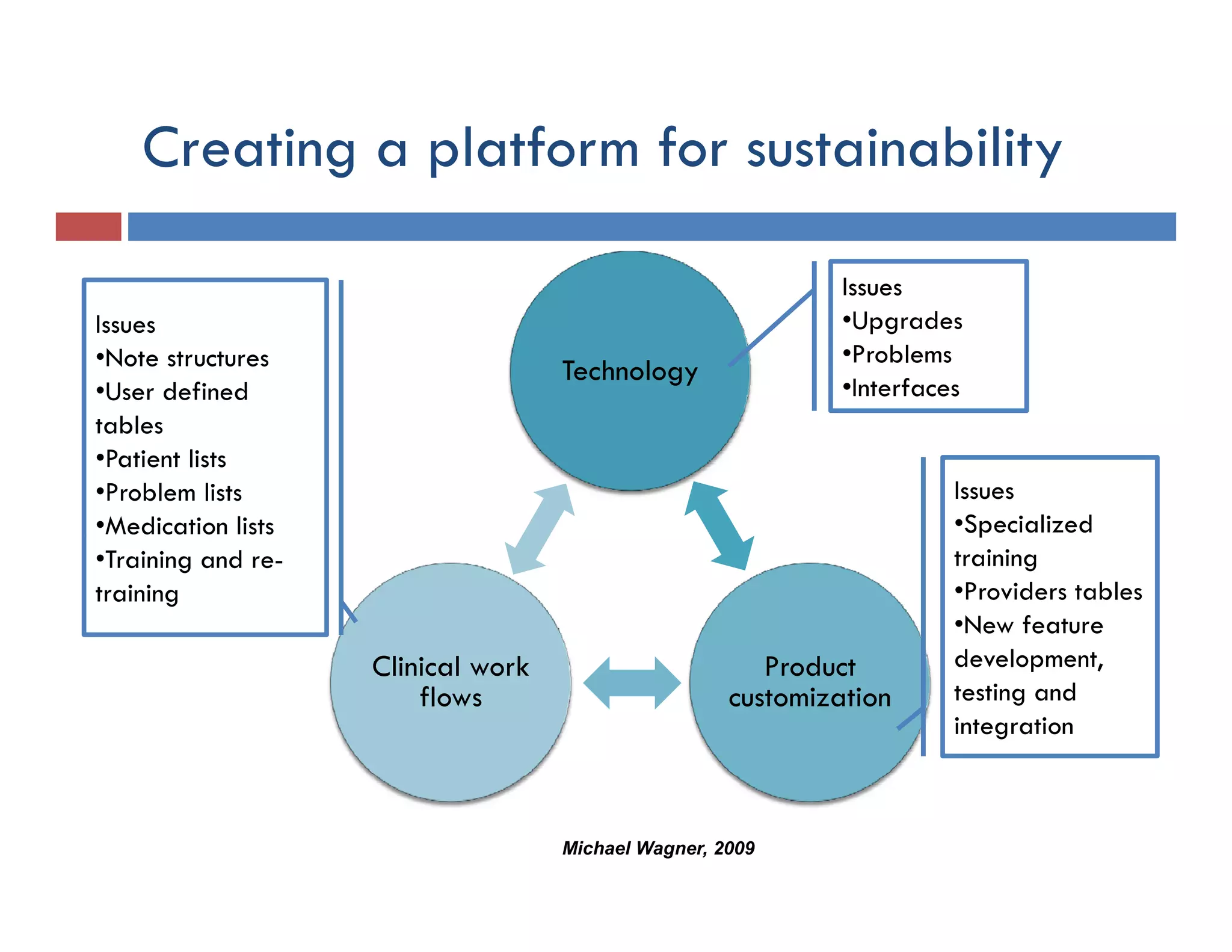 Creating a platform for sustainability
           g p                           y

                                                              Issues
Issues                                                        •Upgrades
•Note structures                    Technology
                                                              •Problems
•User defined                                                 •Interfaces
tables
   bl
•Patient lists
•Problem lists                                                          Issues
•Medication lists                                                          p
                                                                        •Specialized
•Training and re-                                                       training
training                                                                •Providers tables
                                                                        •New feature
                    Clinical work                       Product         development,
                                                                        development
                        flows                        customization      testing and
                                                                        integration



                                    Michael Wagner, 2009
 