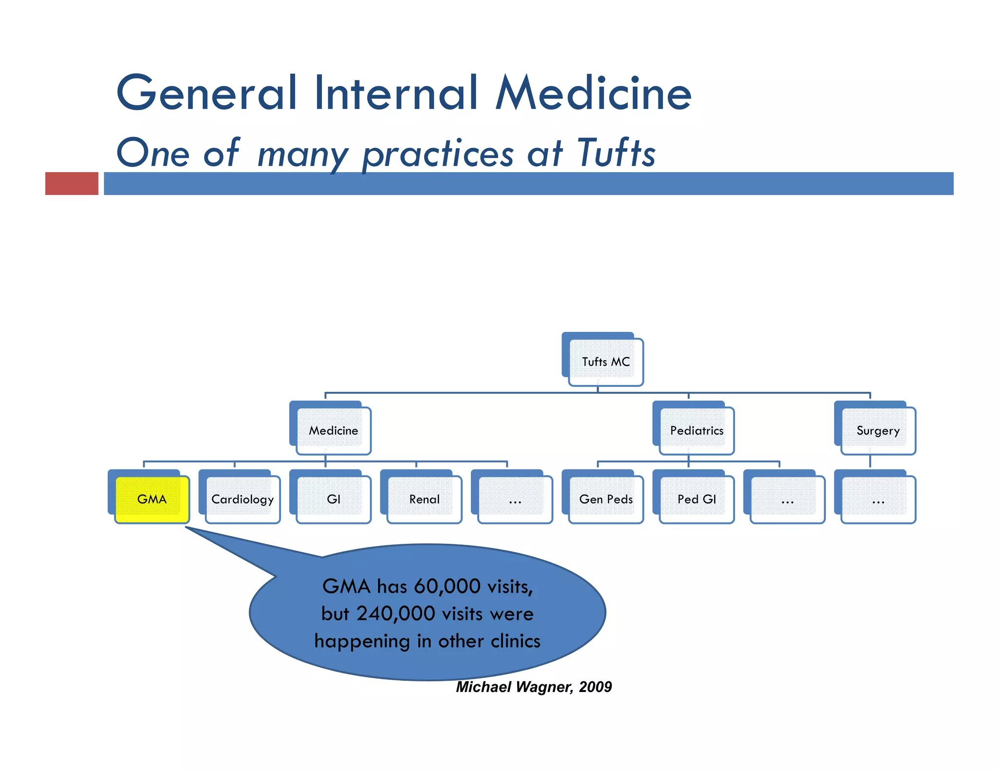 General Internal Medicine
One f
O of many practices at Tufts
              ti     t T ft



                                                       Tufts MC



                    Medicine                                      Pediatrics       Surgery



 GMA   Cardiology     GI       Renal         …        Gen Peds     Ped GI      …     …




                     GMA has 60,000 visits,
                     but 240,000 visits were
                    happening in other clinics
                                       Michael Wagner, 2009
 