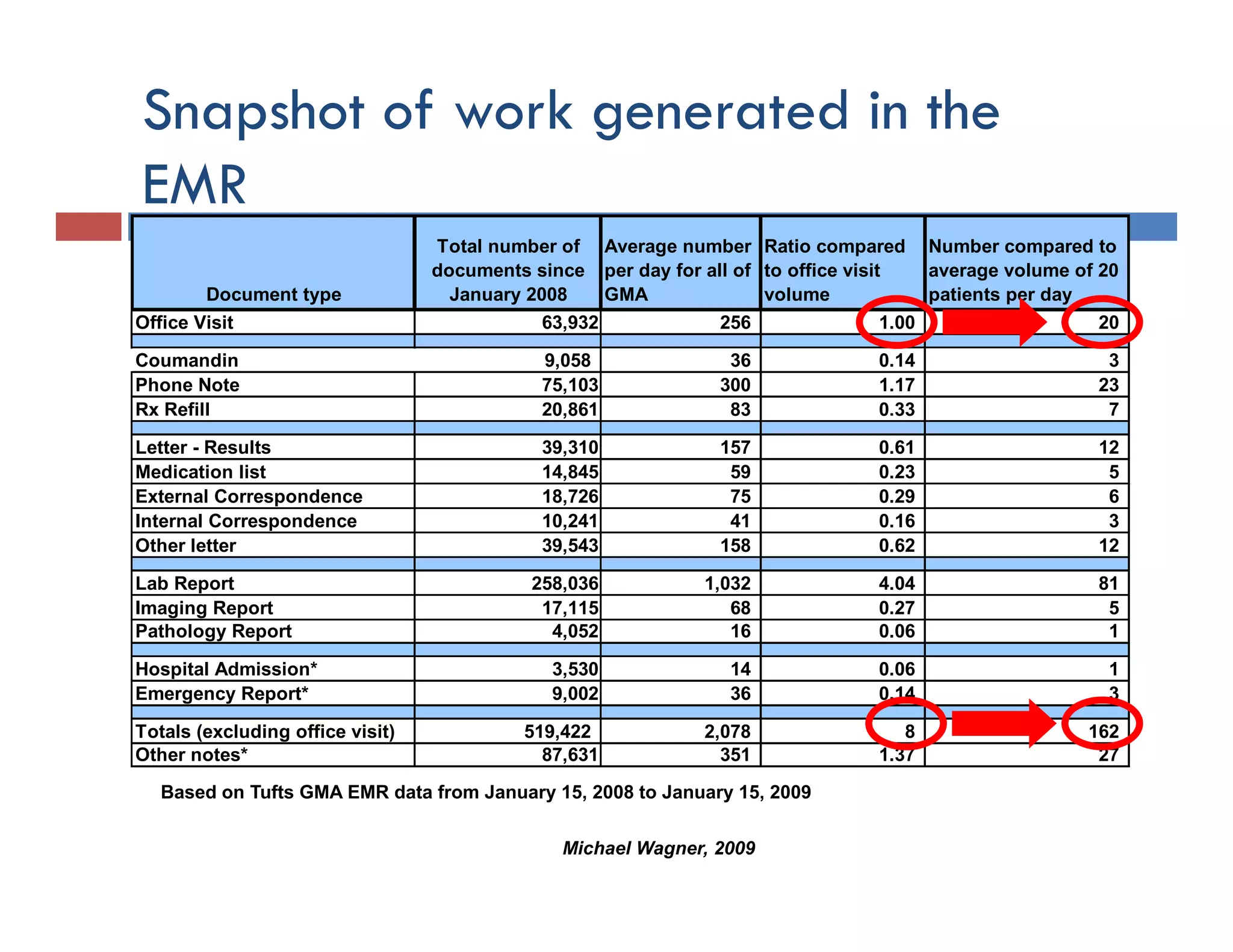 Snapshot of work generated in the
EMR
                                  Total number of Average number Ratio compared Number compared to
                                  documents since per day for all of to office visit     average volume of 20
        Document type               January 2008     GMA             volume              patients per day
Office Visit                                  63,932            256                 1.00                   20

Coumandin                                     9,058               36              0.14                     3
Phone Note                                    75,103             300              1.17                    23
Rx Refill
    e                                         20,861
                                               0,86               83              0 33
                                                                                  0.33                     7

Letter - Results                              39,310             157              0.61                    12
Medication list                               14,845              59              0.23                     5
External Correspondence                       18,726              75              0.29                     6
Internal Correspondence                       10,241              41              0.16                     3
Other letter                                  39,543             158              0.62                    12

Lab Report                                  258,036            1,032              4.04                    81
Imaging Report                               17,115               68              0.27                     5
Pathology Report                              4,052               16              0.06                     1

Hospital Admission*                            3,530              14              0.06                     1
Emergency Report*                              9,002              36              0.14                     3

Totals (excluding office visit)             519,422            2,078                 8                   162
Other notes*                                  87,631             351              1.37                    27
   Based on Tufts GMA EMR data from January 15, 2008 to January 15, 2009

                                                Michael Wagner, 2009
 