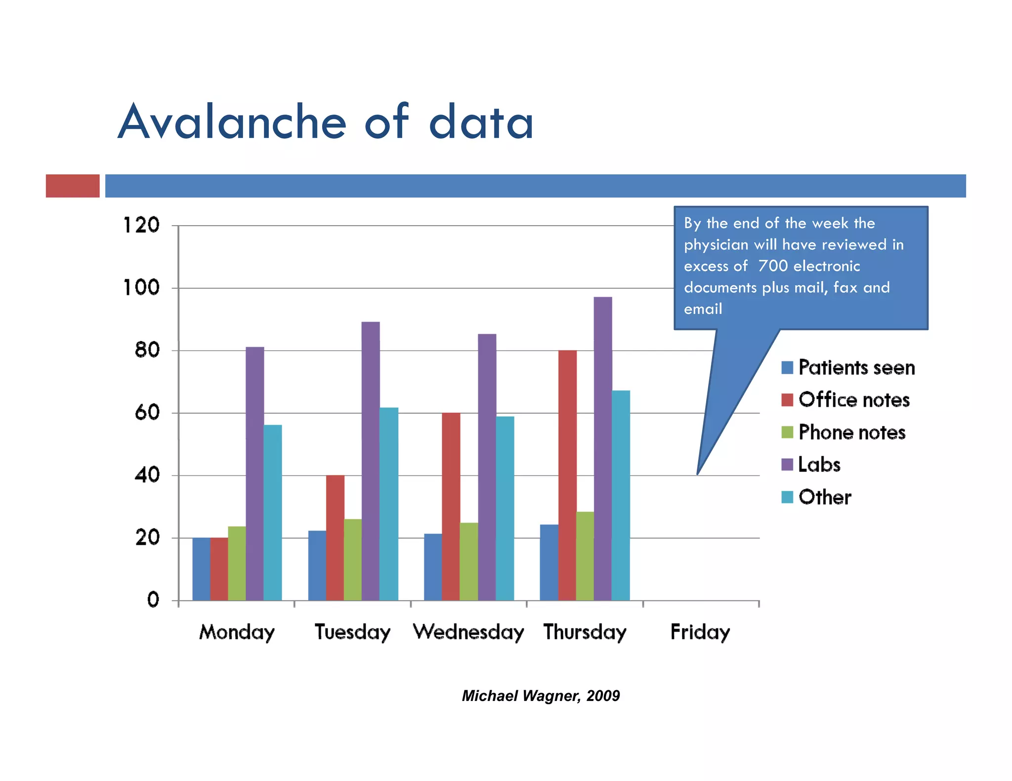 Avalanche of data
                                    By the end of the week the
                                    physician will have reviewed in
                                    excess of 700 electronic
                                    documents plus mail, fax and
                                    email




             Michael Wagner, 2009
 