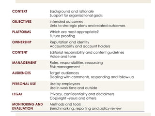 CONTEXT Background and rationale Support for organisational goals OBJECTIVES Intended outcomes Links to strategic plans and related outcomes PLATFORMS Which are most appropriate? Future proofing OWNERSHIP Reputation and identity Accountability and account holders CONTENT Editorial responsibility and content guidelines Voice and tone MANAGEMENT Roles, responsibilities, resourcing Risk management AUDIENCES Target audiences Dealing with comments, responding and follow-up PERSONAL USE Use by employees Use in work time and outside LEGAL Privacy, confidentiality and disclaimers Copyright –yours and others MONITORING AND EVALUATION Methods and tools Benchmarking, reporting and policy review 