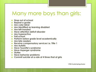 Many more boys than girls:
 Drop out of school
 Repeat a grade
 Are color blind
 Are identified as learning disabled
 Are left-handed
 Have attention deficit disorder
 Are hyperactive
 Fail school
 Perform below grade level academically
 Are late readers
 Receive compensatory services i.e. Title 1
 Are Autistic
 Have Tourette's syndrome
 Have Asperger syndrome
 Stutter
 Have behavior problems
 Commit suicide at a rate of 4 times that of girls
1998 Crystal Springs Books
 