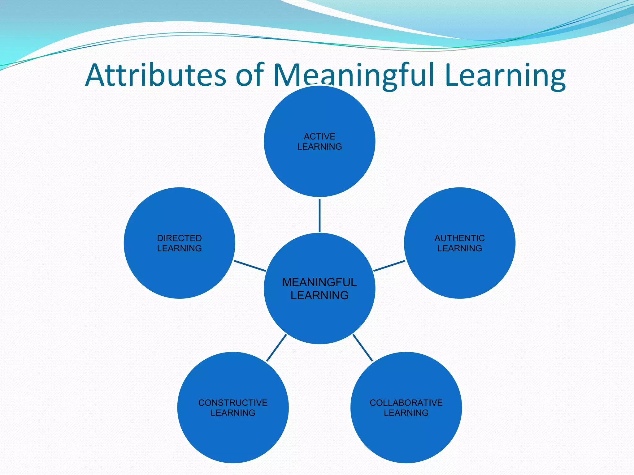Attributes of Meaningful Learning
                             ACTIVE
                            LEARNING




    DIRECTED                                      AUTHENTIC
    LEARNING                                      LEARNING


                          MEANINGFUL
                           LEARNING




           CONSTRUCTIVE                COLLABORATIVE
             LEARNING                    LEARNING
 