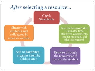 After selecting a resource…
Check
Standards
Read the Lesson Guide
– estimated time,
objectives, assessments,
teacher materials, and
plug-ins required
Browse through
the resource as if
you are the student
Add to Favorites –
organize them by
folders later
Share with
students and
colleagues by
email or website
 