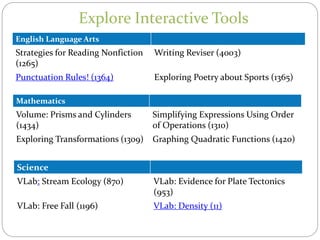 Explore Interactive Tools
English Language Arts
Strategies for Reading Nonfiction
(1265)
Writing Reviser (4003)
Punctuation Rules! (1364) Exploring Poetry about Sports (1365)
Mathematics
Volume: Prisms and Cylinders
(1434)
Simplifying Expressions Using Order
of Operations (1310)
Exploring Transformations (1309) Graphing Quadratic Functions (1420)
Science
VLab: Stream Ecology (870) VLab: Evidence for Plate Tectonics
(953)
VLab: Free Fall (1196) VLab: Density (11)
 