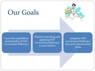 Our Goals
Learn the capabilities
and benefits of SAS®
Curriculum Pathways®
Practice searching and
applying SAS®
Curriculum Pathways®
to your lessons
Integrate SAS®
Curriculum Pathways®
into your instructional
plans
 