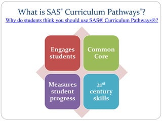 What is SAS® Curriculum Pathways®?
Engages
students
Common
Core
Measures
student
progress
21st
century
skills
Why do students think you should use SAS® Curriculum Pathways®?
 