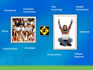 Time           Flexible
                 Controlled       Consuming      Environment
 Time Bound
                 environment




Group                                               Individual




Content Driven    Immediate

                               Process Driven   Delayed
                                                Response
 