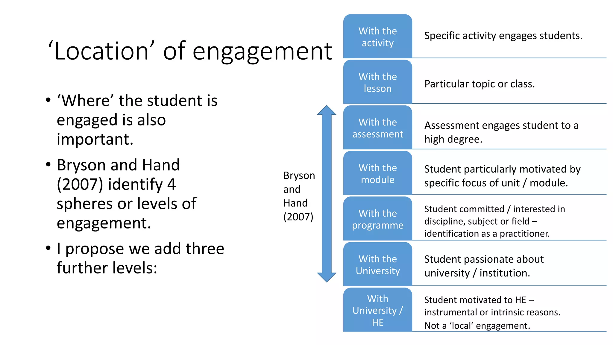 ‘Location’ of engagement
• ‘Where’ the student is
engaged is also
important.
• Bryson and Hand
(2007) identify 4
spheres or levels of
engagement.
• I propose we add three
further levels:
With the
activity
With the
lesson
With the
assessment
With the
module
With the
programme
With the
University
With
University /
HE
Bryson
and
Hand
(2007)
Student committed / interested in
discipline, subject or field –
identification as a practitioner.
Student passionate about
university / institution.
Student particularly motivated by
specific focus of unit / module.
Assessment engages student to a
high degree.
Particular topic or class.
Specific activity engages students.
Student motivated to HE –
instrumental or intrinsic reasons.
Not a ‘local’ engagement.
 