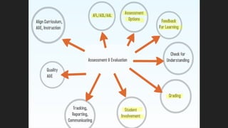 Don’t Complicate Assessment
 