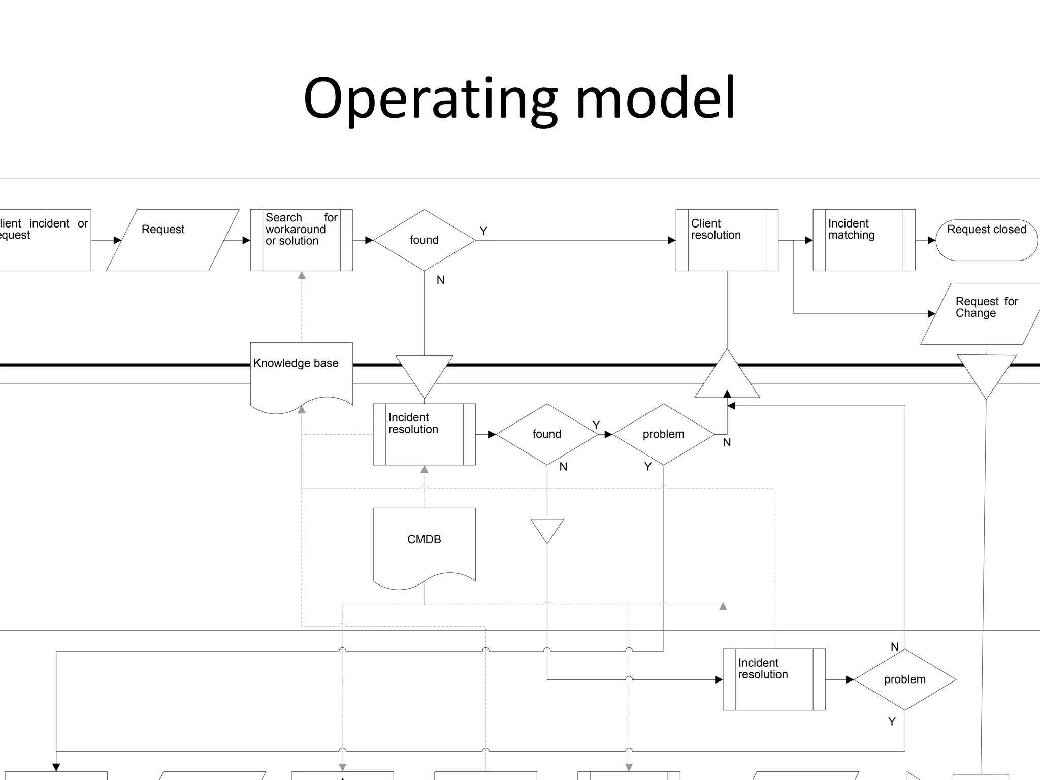 Operating model
lient incident or
equest
Request
Search for
workaround
or solution
Knowledge base
found
Client
resolution
Incident
matching
Request closed
Request for
Change
Incident
resolution found
Incident
resolution
CMDB
N
Y
N
Y
problem
Y
N
problem
Y
N
 