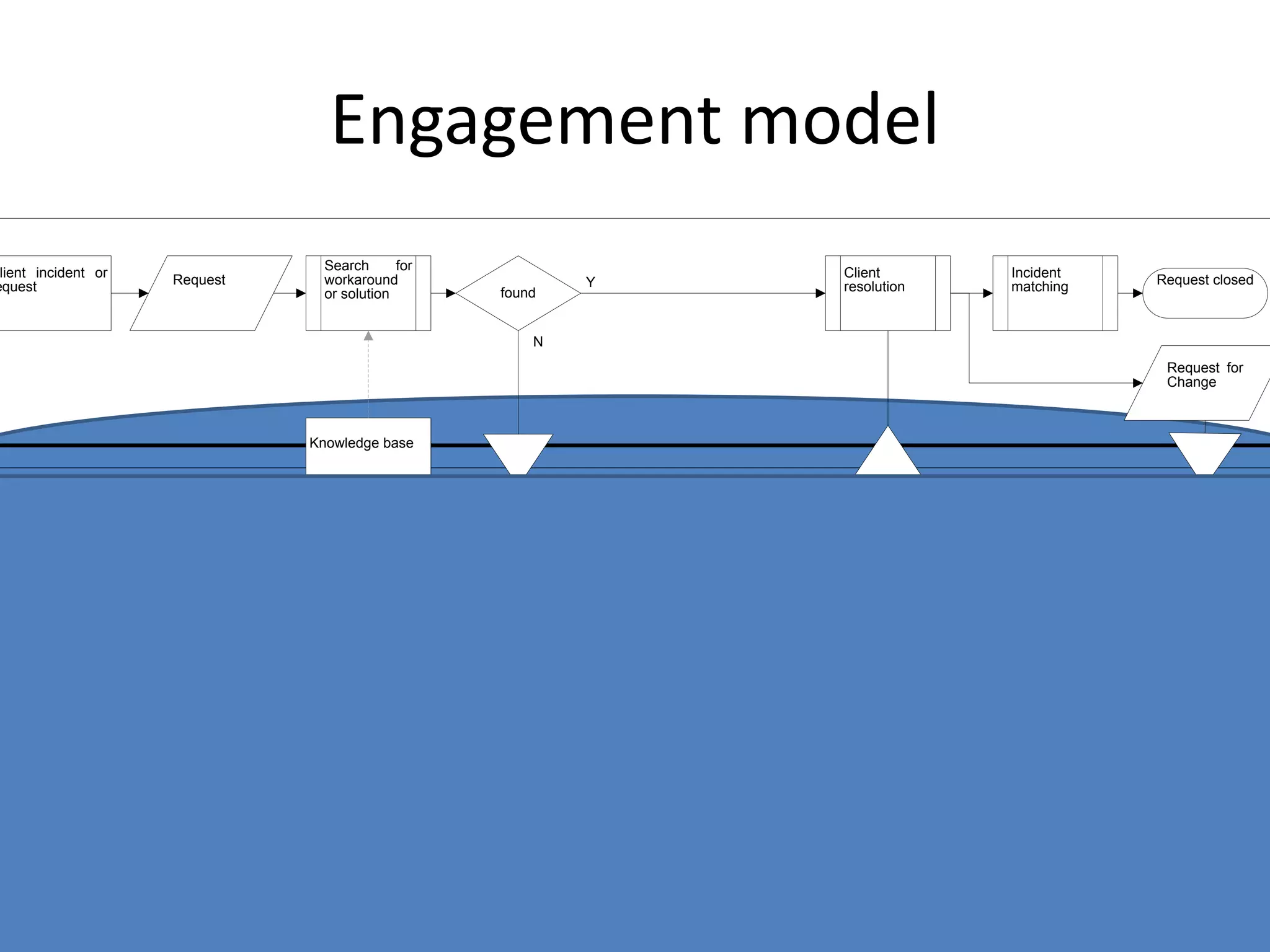 lient incident or
equest
Request
Search for
workaround
or solution
Knowledge base
found
Client
resolution
Incident
matching
Request closed
Request for
Change
Incident
resolution found
Incident
resolution
CMDB
N
Y
N
Y
problem
Y
N
problem
Y
N
Engagement model
 