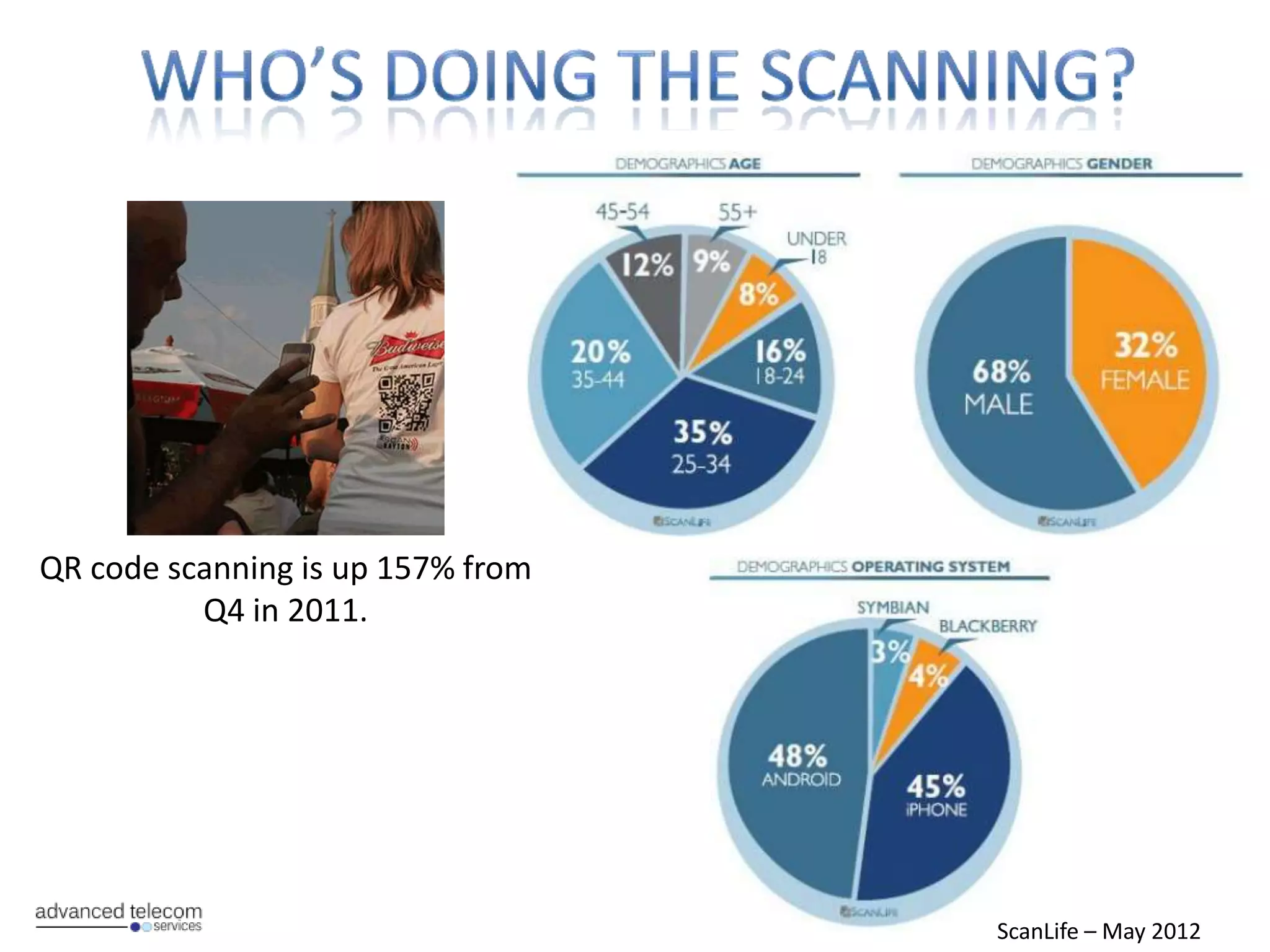 QR code scanning is up 157% from
          Q4 in 2011.




                                   ScanLife – May 2012
 