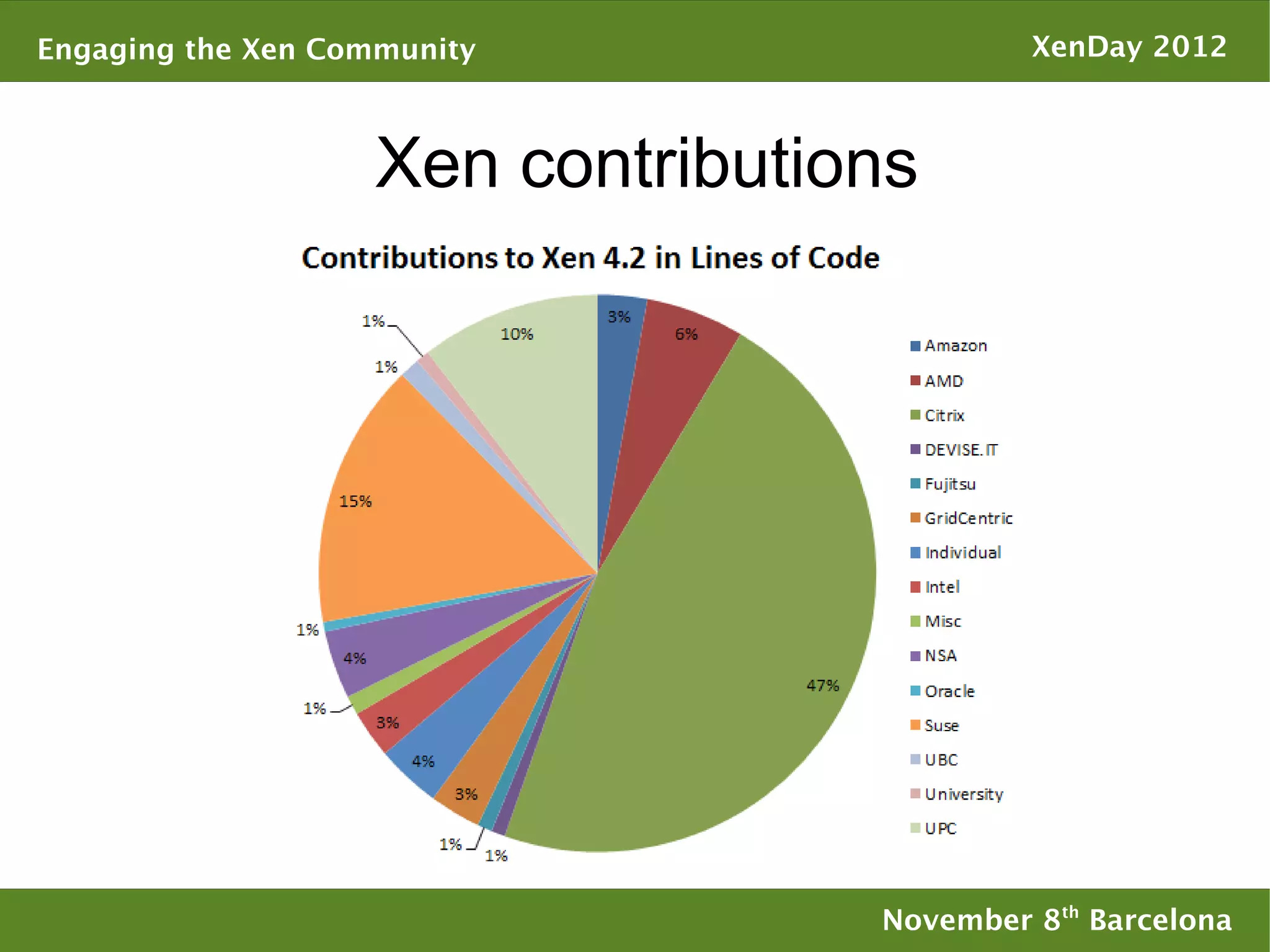 Engaging the Xen Community                  XenDay 2012



                    Xen contributions




                                   November 8th Barcelona
 