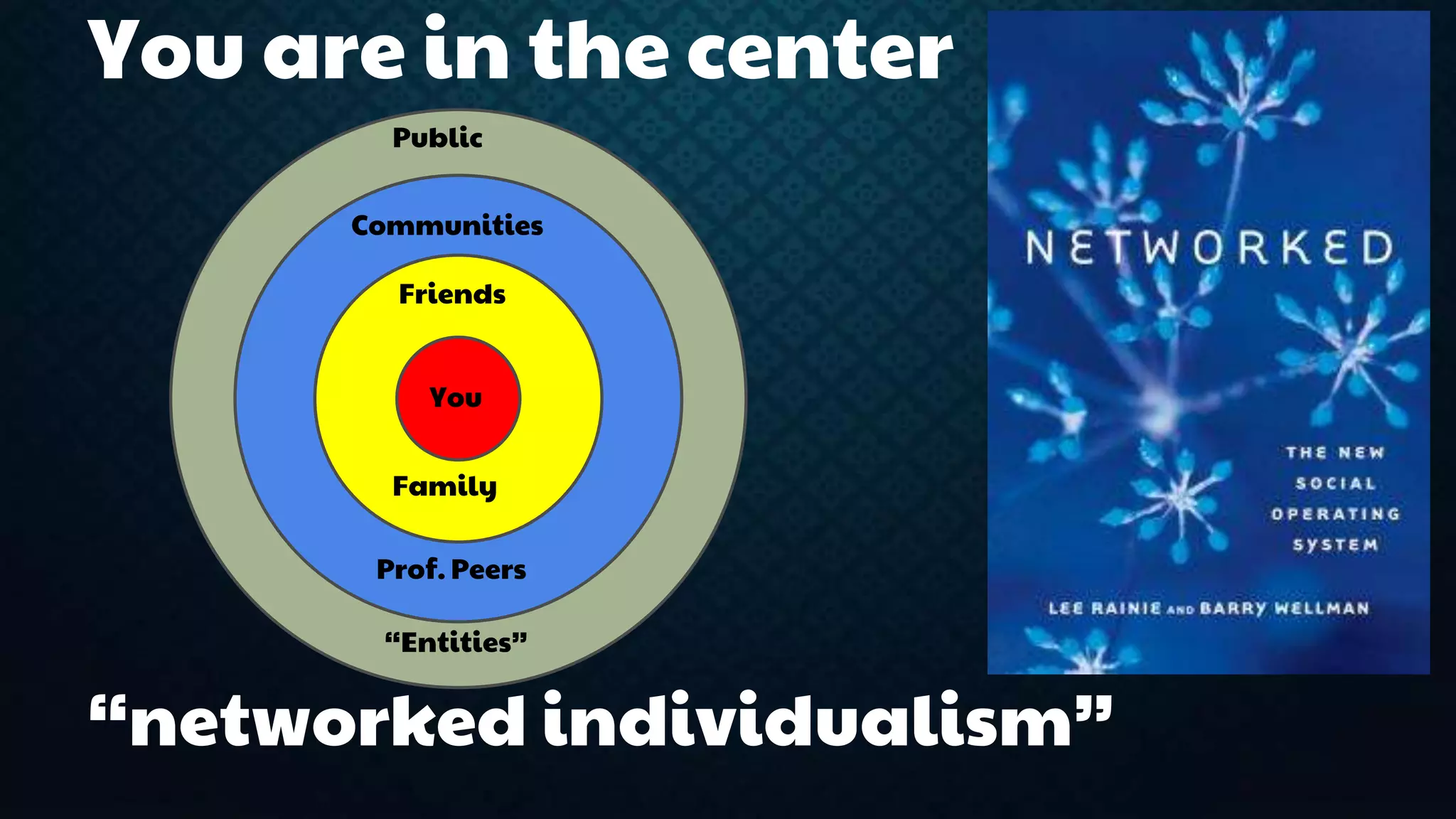 You are in the center 
Public 
Communities 
Friends 
You 
Family 
Prof. Peers 
“Entities” 
“networked individualism” 
 