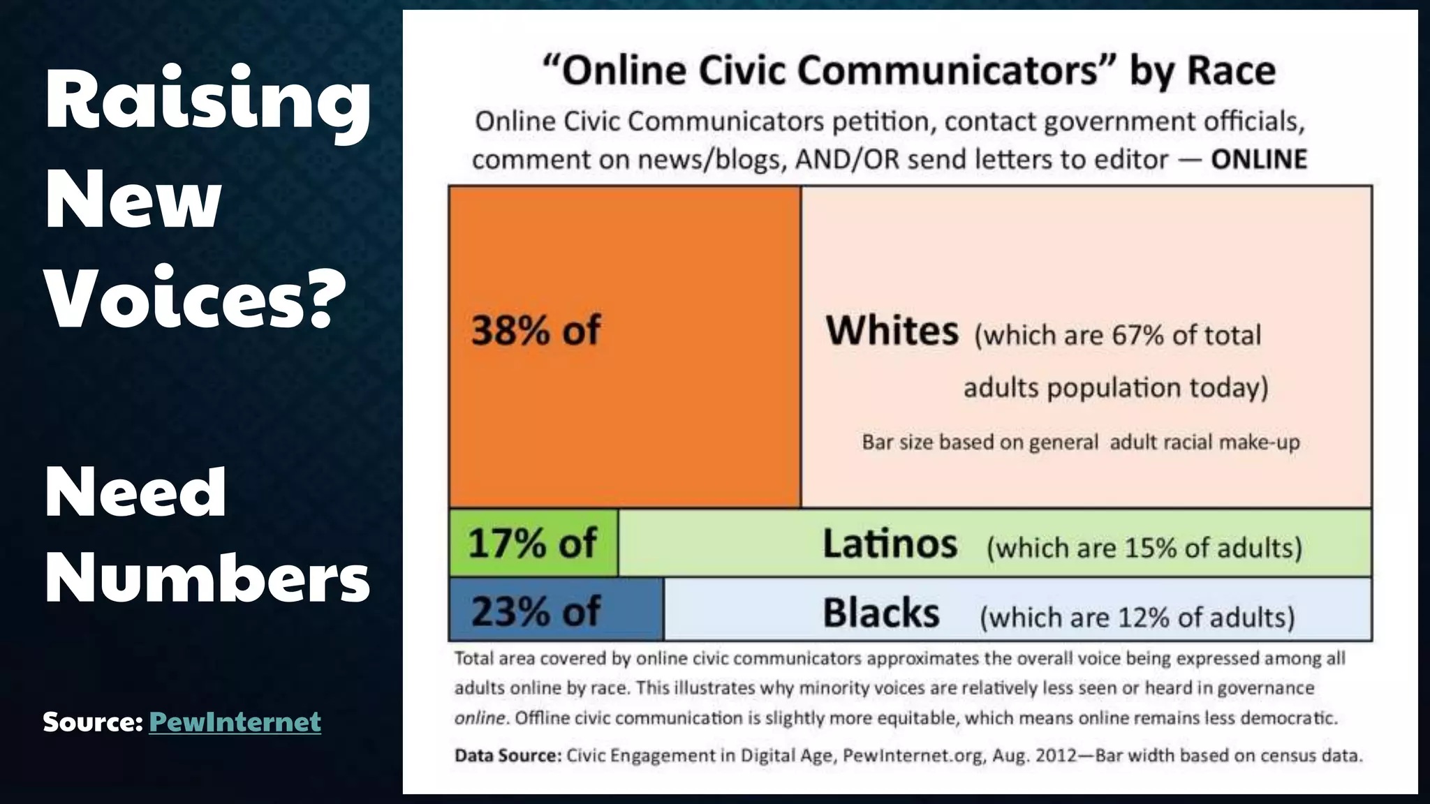 Raising 
New 
Voices? 
Need 
Numbers 
Source: PewInternet 
 