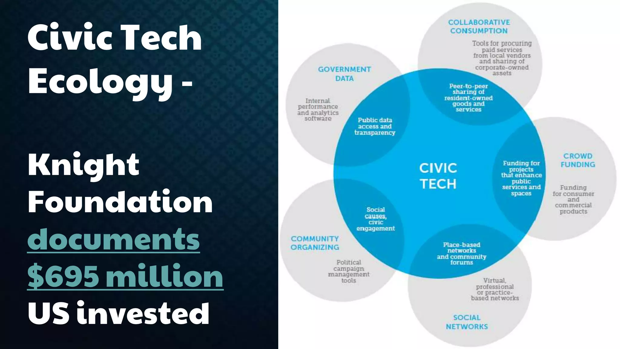 Civic Tech 
Ecology - 
Knight 
Foundation 
documents 
$695 million 
US invested 
 