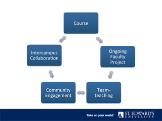 Course 
Ongoing 
Faculty 
Project 
Team-­‐ 
teaching 
Intercampus 
Collabora,on 
Community 
Engagement 
 