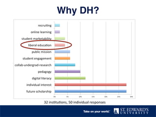 Why DH?! 
32 
ins,tu,ons, 
50 
individual 
responses 
 