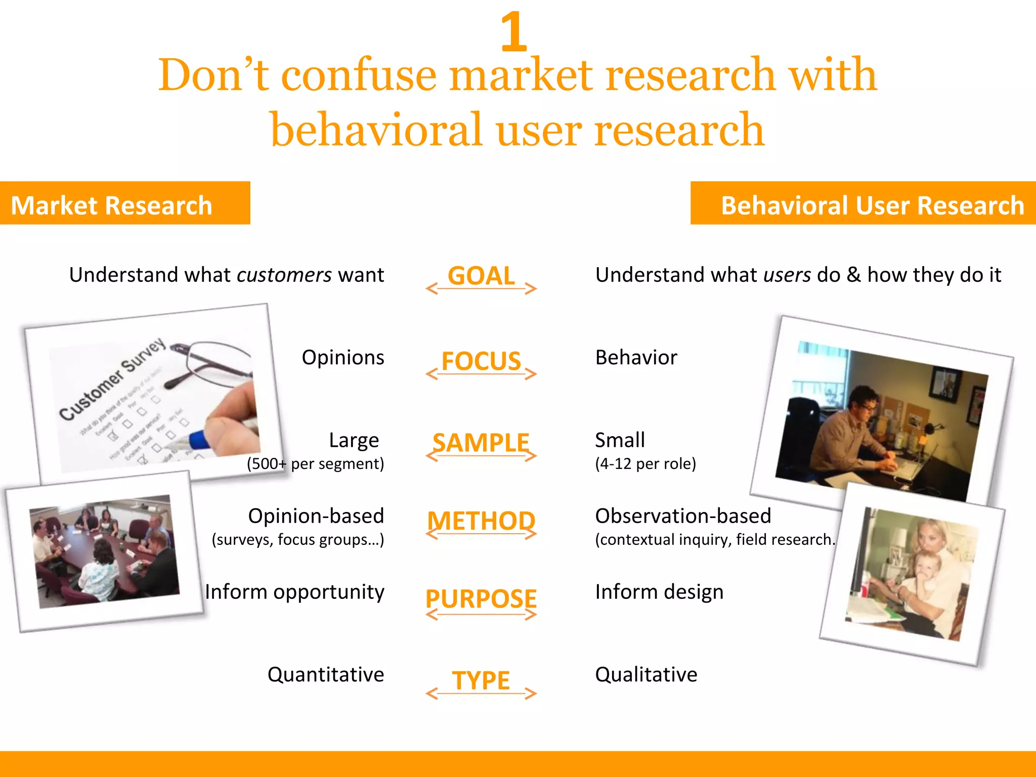 Don’t confuse market research with
behavioral user research
1
GOAL
FOCUS
SAMPLE
METHOD
Understand what users do & how they do it
Behavior
Small
(4-12 per role)
Observation-based
(contextual inquiry, field research…)
Inform design
Qualitative
PURPOSE
TYPE
Understand what customers want
Opinions
Large
(500+ per segment)
Opinion-based
(surveys, focus groups…)
Inform opportunity
Quantitative
Market Research Behavioral User Research
 