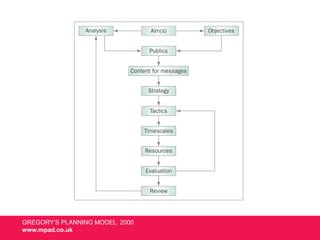GREGORY’S PLANNING MODEL 2000
www.mpad.co.uk
 