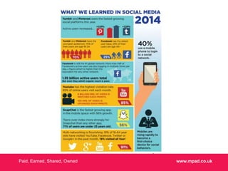 Paid, Earned, Shared, Owned www.mpad.co.uk
 