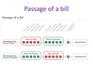 Passage of a bill
 
