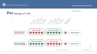 www.parliament.uk/get-involved
#GetParliament
Passage of a bill
 