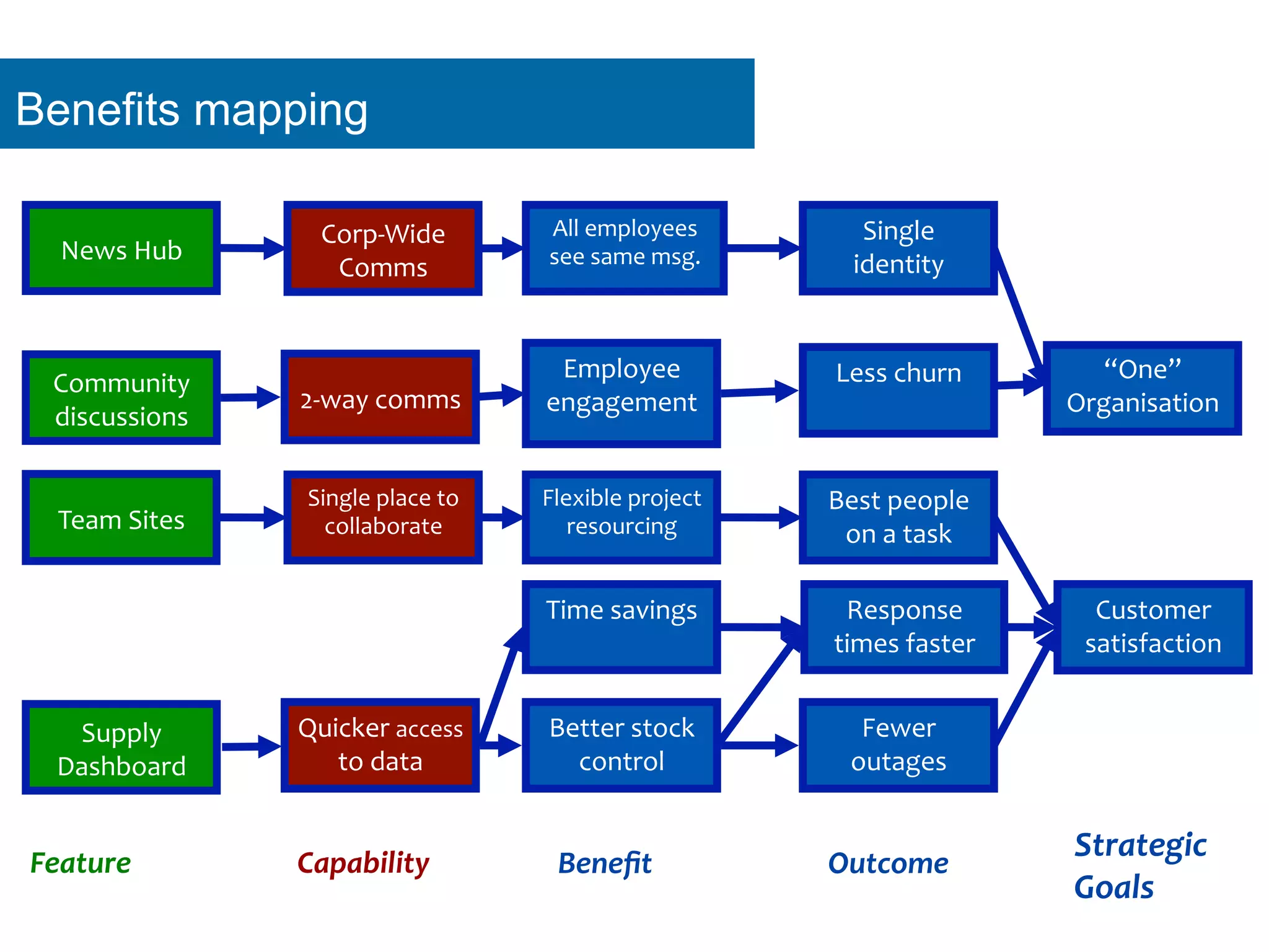 Single 
place 
to 
collaborate 
Capability 
Benefit 
Outcome 
Strategic 
Goals 
Feature 
“One” 
Organisation 
Single 
identity 
All 
employees 
see 
same 
msg. 
Corp-­‐Wide 
News 
Hub 
Comms 
2-­‐way 
comms 
Employee 
engagement 
Community 
discussions 
Less 
churn 
Customer 
satisfaction 
Time 
savings 
Response 
times 
faster 
Fewer 
outages 
Better 
stock 
control 
Supply 
Dashboard 
Quicker 
access 
to 
data 
Flexible 
project 
resourcing 
Best 
people 
Team 
Sites 
on 
a 
task 
Benefits mapping 
 