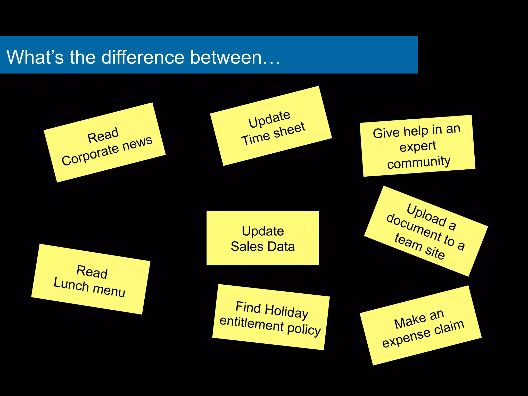 What’s the difference between… 
Read 
Corporate news 
Update 
Time sheet 
Find Holiday 
entitlement policy 
Read 
Lunch menu 
Give help in an 
expert 
community 
Update 
Sales Data 
Make an 
expense claim 
 