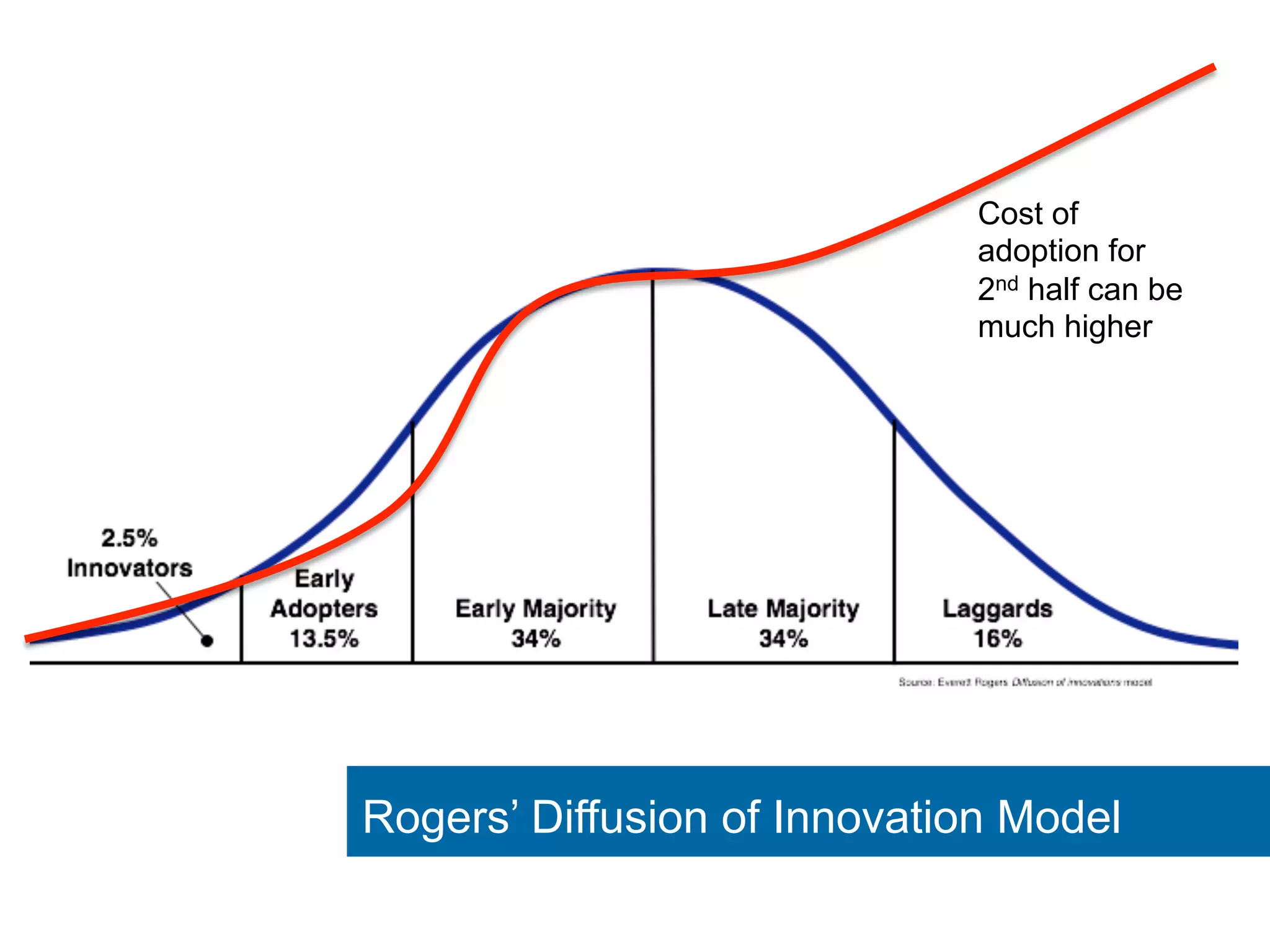 Cost of 
adoption for 
2nd half can be 
much higher 
Rogers’ Diffusion of Innovation Model 
 