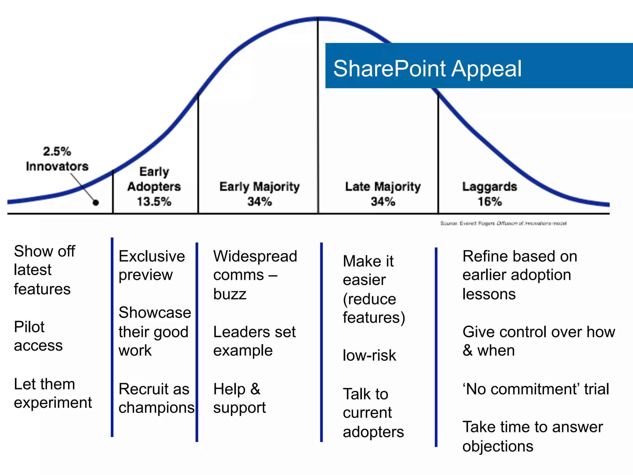 SharePoint Appeal 
Show off 
latest 
features 
Pilot 
access 
Let them 
experiment 
Exclusive 
preview 
Showcase 
their good 
work 
Recruit as 
champions 
Widespread 
comms – 
buzz 
Leaders set 
example 
Help & 
support 
Make it 
easier 
(reduce 
features) 
low-risk 
Talk to 
current 
adopters 
Refine based on 
earlier adoption 
lessons 
Give control over how 
& when 
‘No commitment’ trial 
Take time to answer 
objections 
 