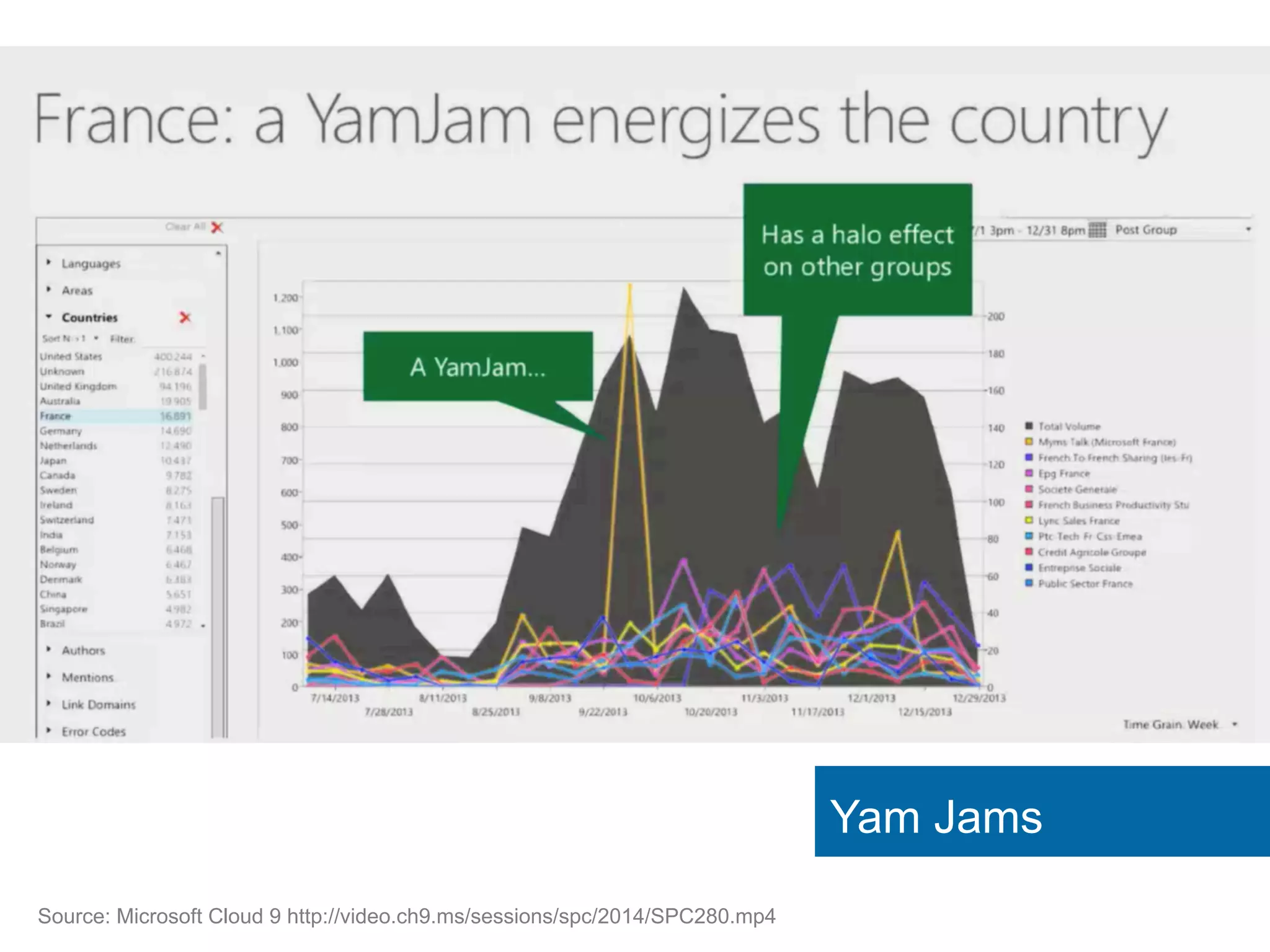 Yam Jams 
Source: Microsoft Cloud 9 http://video.ch9.ms/sessions/spc/2014/SPC280.mp4 
 