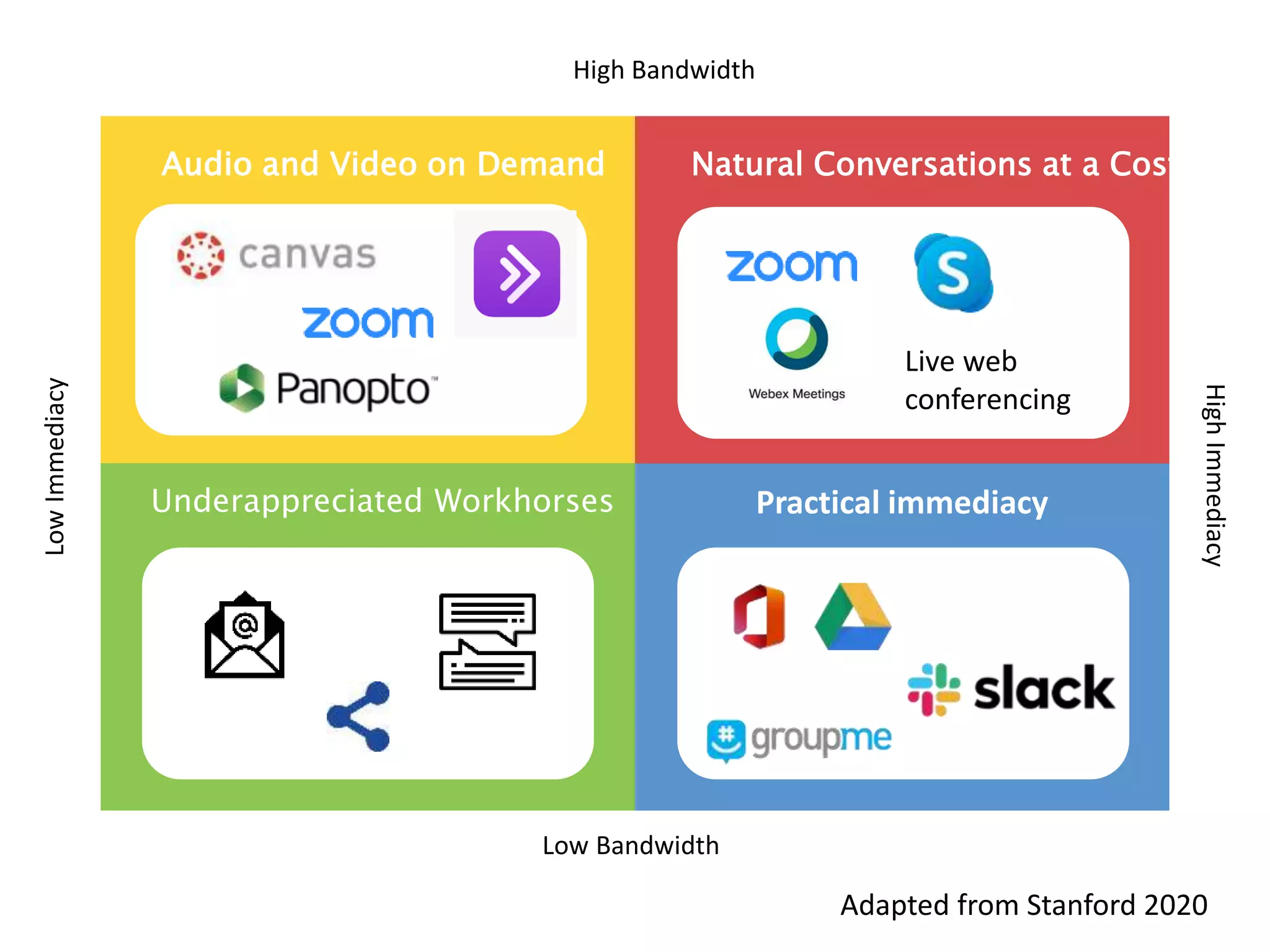 Adapted from Stanford 2020
High Bandwidth
Low Bandwidth
LowImmediacy
HighImmediacy
Practical immediacy
Audio and Video on Demand Natural Conversations at a Cost
Underappreciated Workhorses
Live web
conferencing
 